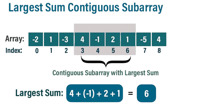 Introduction to Maximum Subarray Problem Article