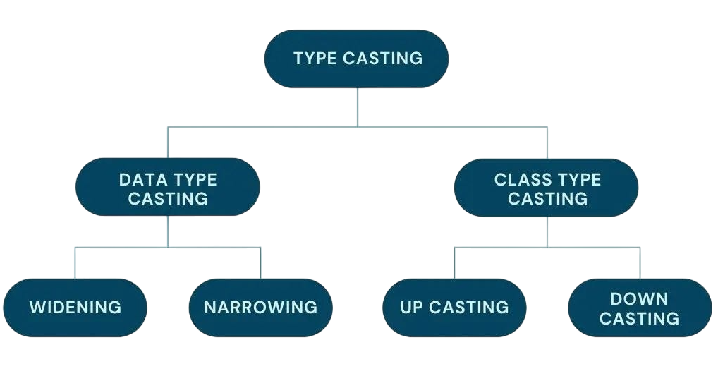 Introduction to Type Casting in Python Article