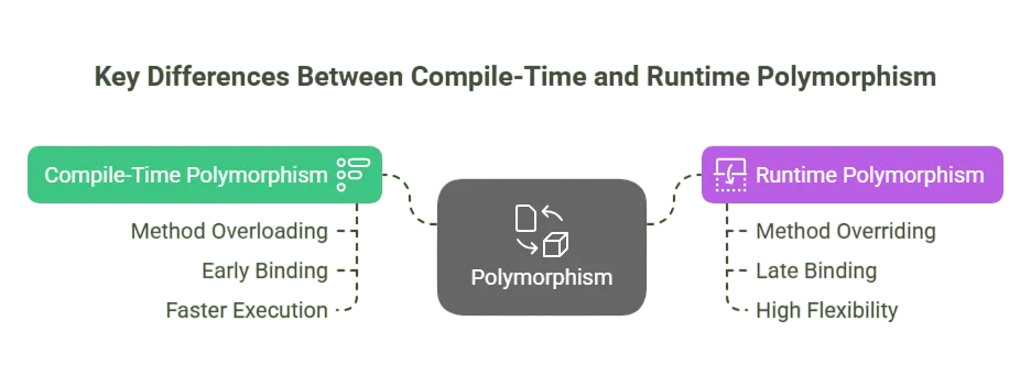 Types: Compile-Time vs Run-Time Polymorphism Article

