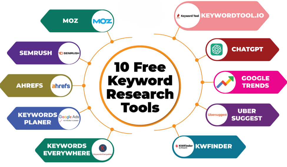 Keyword Research Tools Article