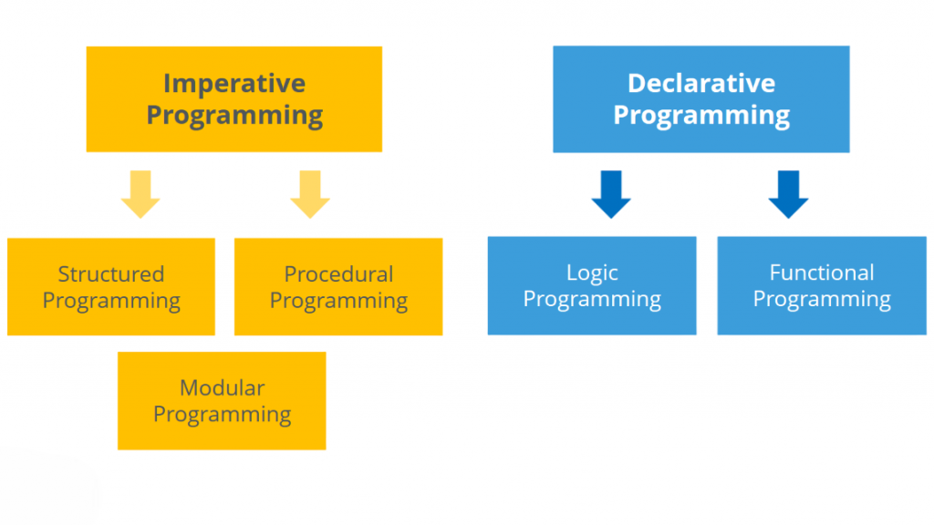 Language Paradigm and Design Principles Article
