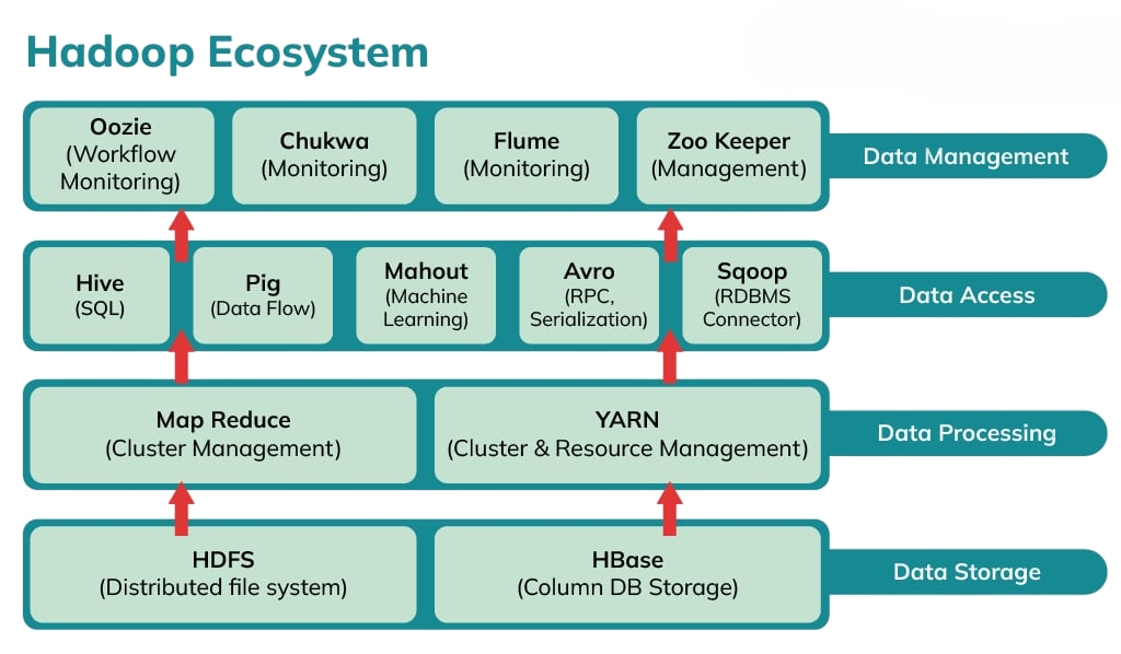 Learning Hadoop Frameworks Article