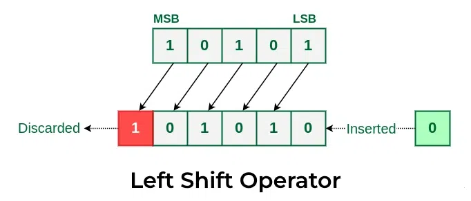 Left Shift Operators Article