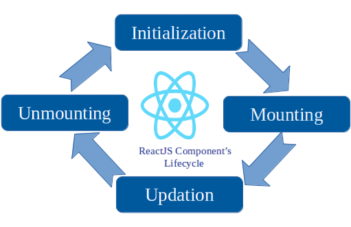 Lifecycle Methods and Hooks Article
