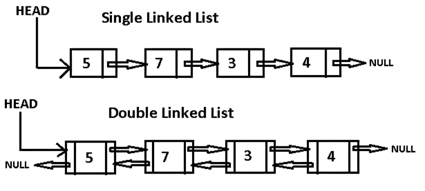 Linked Lists Article