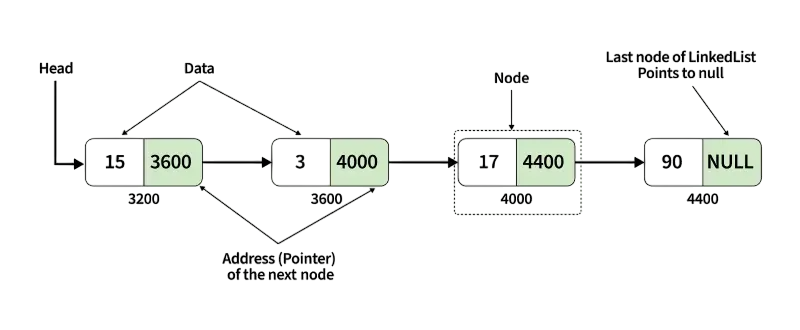 Linear Search in Linked Lists Article