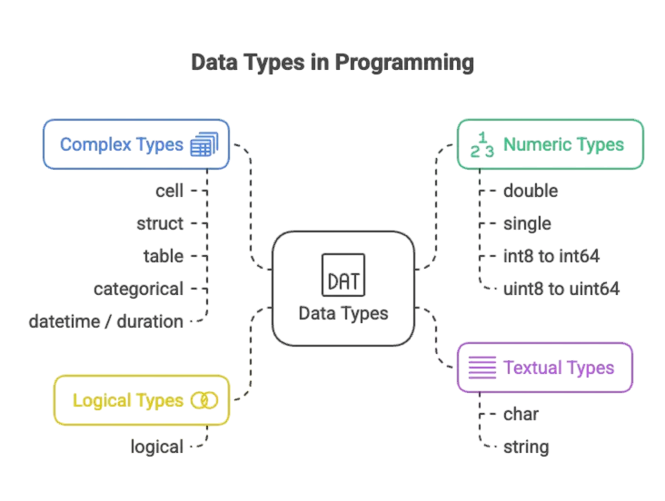 MATLAB Variables and Data Types