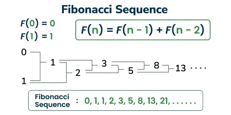 Mathematical Definition of the Fibonacci Sequence-Acte