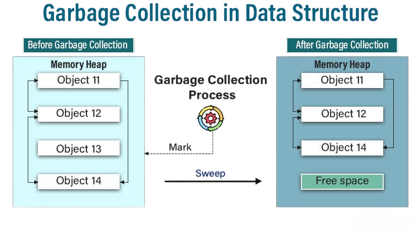Memory Management and Garbage Collection Article
