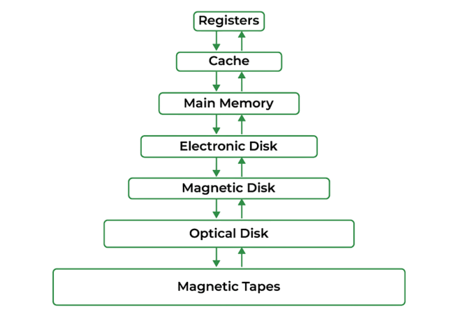 Memory Management in Closures Article