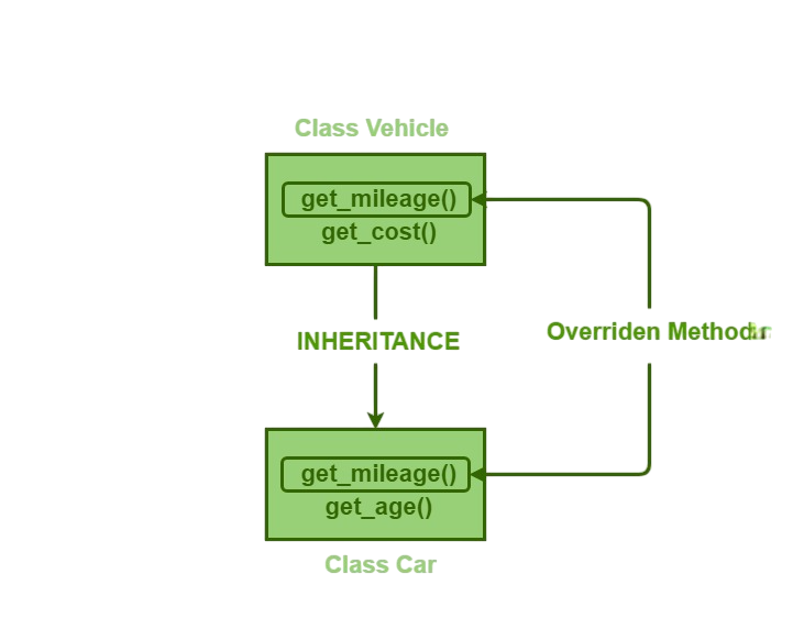 Method Overriding Article