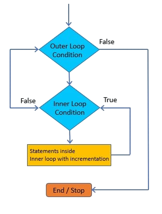 Using Nested Loops Article
