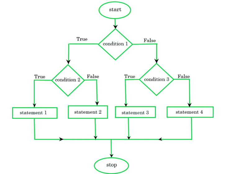 Nested Switch Statements Article