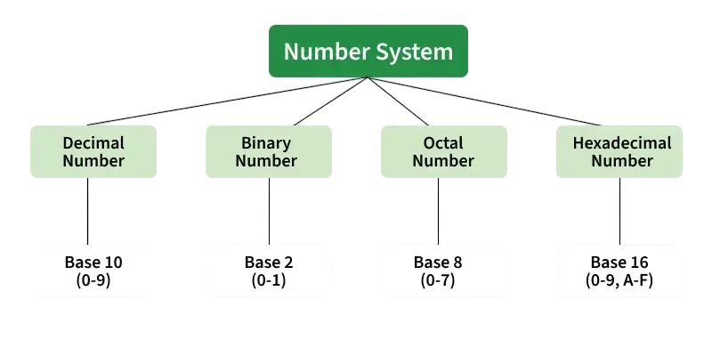 Manual Conversion Logic Article