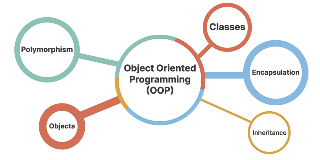 Importance in OOP Article