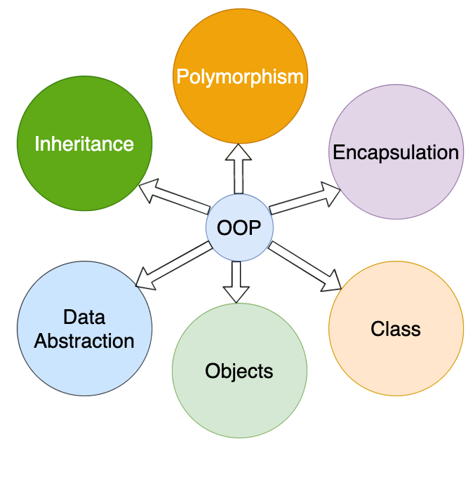 Object-Oriented Programming (OOP) Concepts Article
