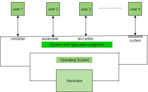 Definition of Operating System Article