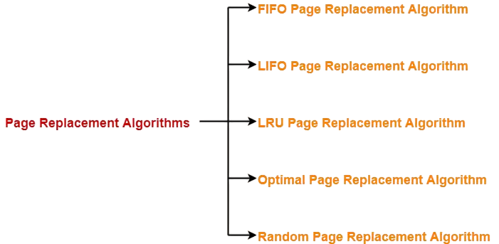 Page Replacement Algorithms Article