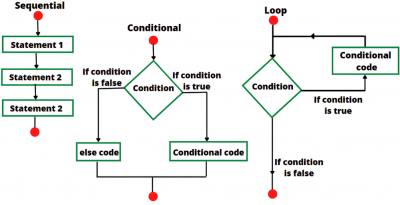 Control Statements: Types and Examples Explained | Updated 2026