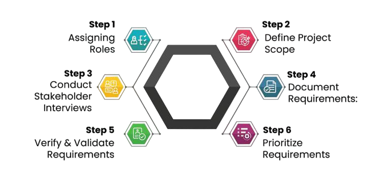 Planning and Requirements Gathering Article
