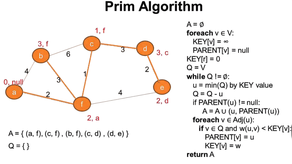 Pseudocode and Flowchart of Prim’s Algorithm Article