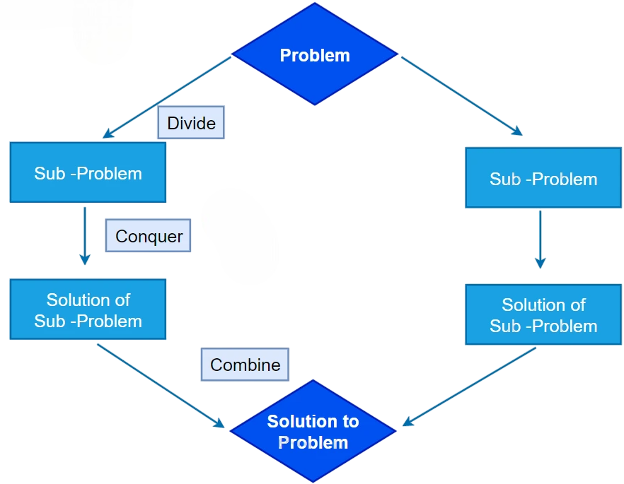 Pseudocode for Selection Sort Article