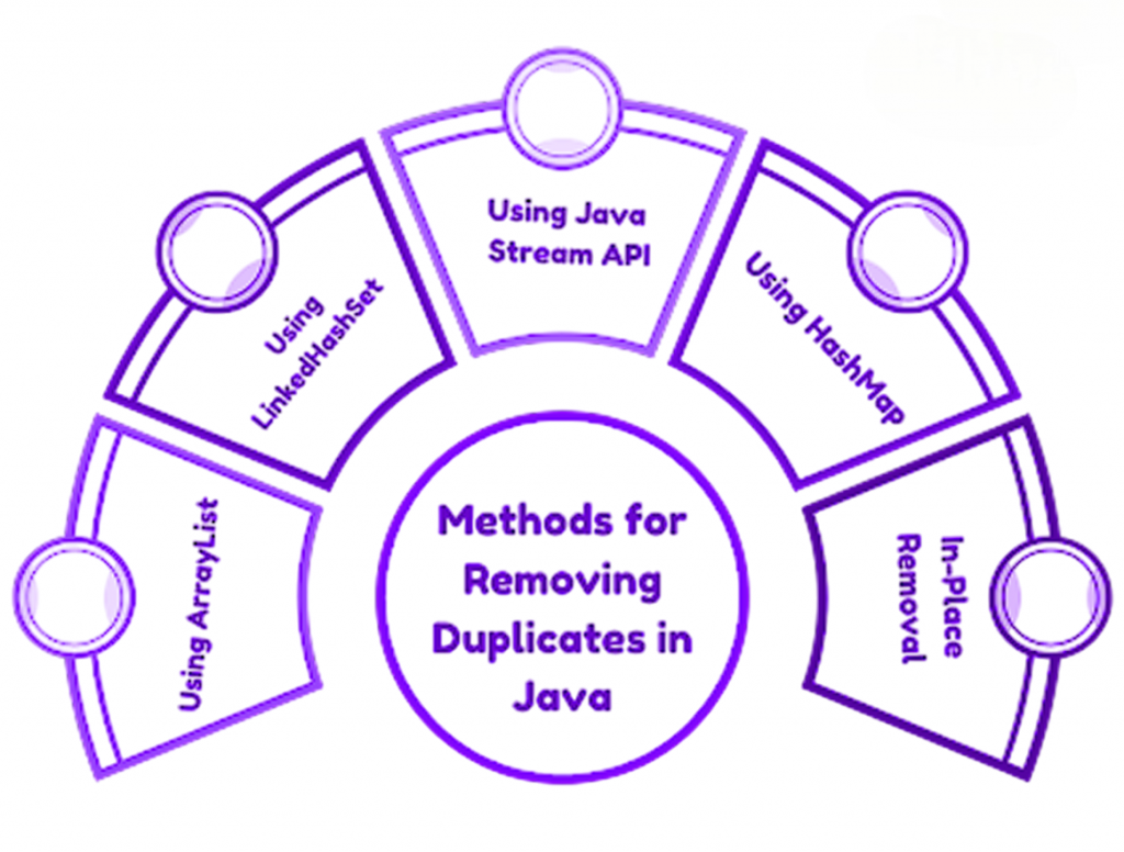 Removing Duplicates in Java Article