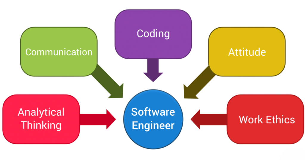Required Skills Article