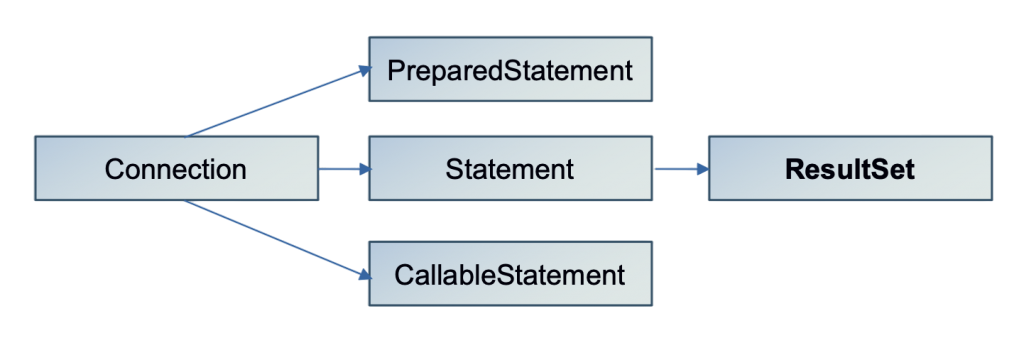 Processing Result Set Article