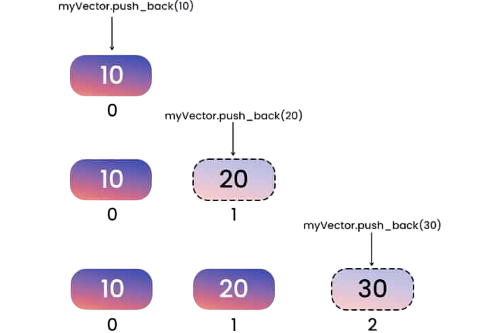Reversing Manually with Loop Article