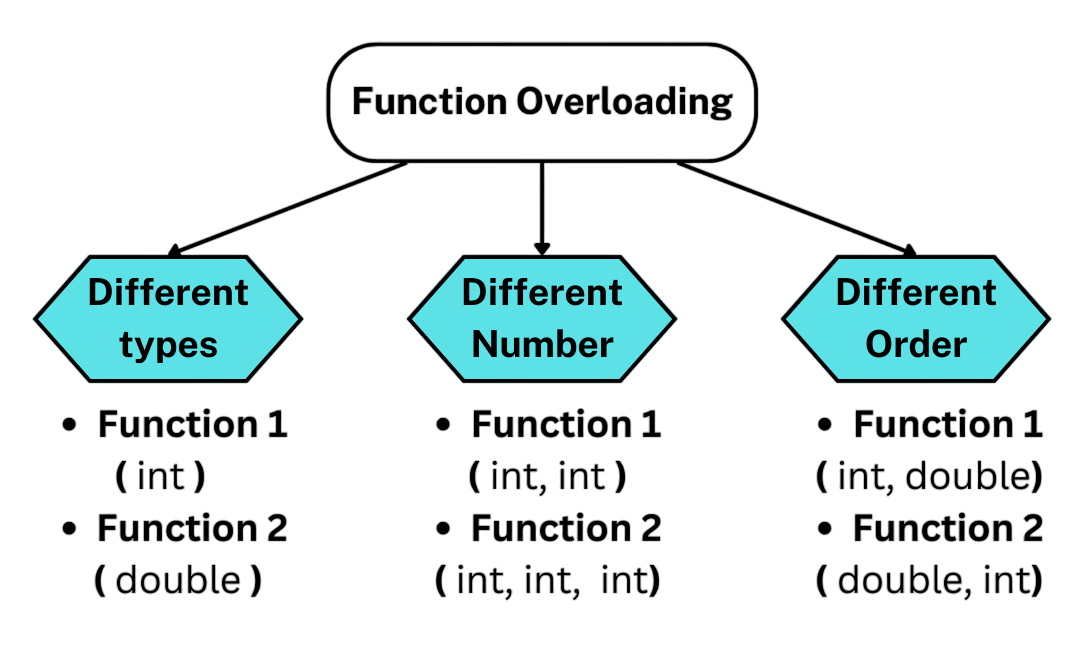 Rules for Function Overriding in C++ Article