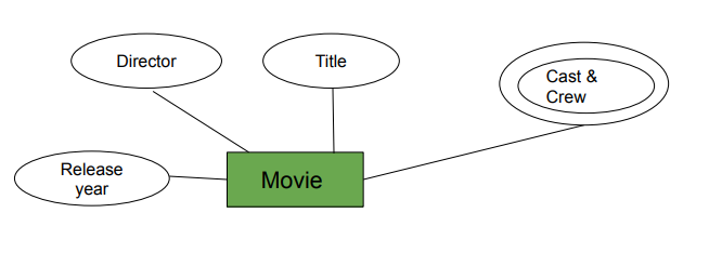 Multivalued Attributes in DBMS Article
