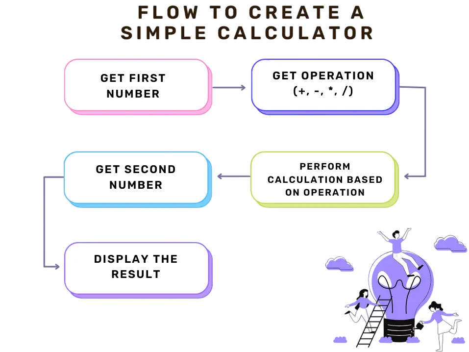 Simple Calculator Article