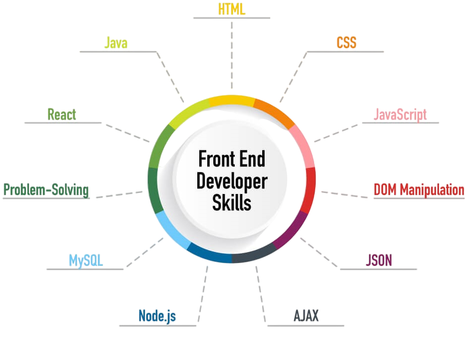 Skills Required Article