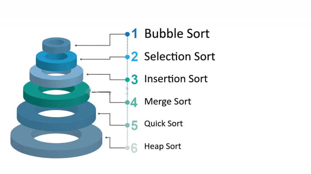Types of Sorting Algorithms Article