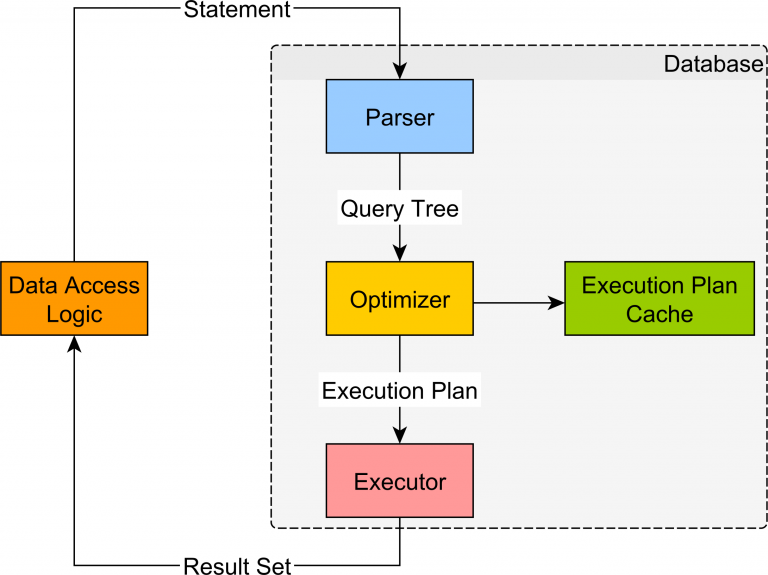 python data persistence pyodbc module python... Pyodbc Tutorial: Connect Python To Databases Easily | Updated 2026