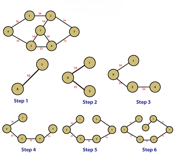 Step-by-Step Execution of Prim’s Algorithm Article
