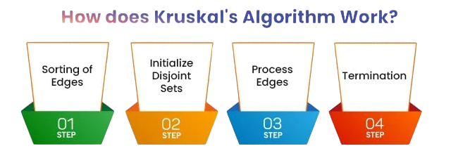 Step-by-Step Explanation of Kruskal’s Algorithm Article