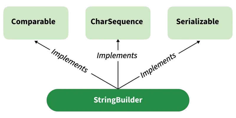 StringBuilder in Loops Article