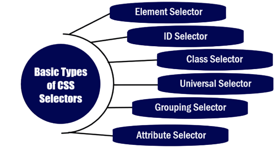 Styling Multiple Elements Article