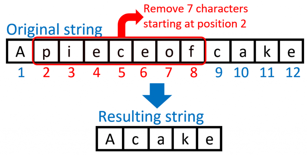 Syntax of substring() Method Article