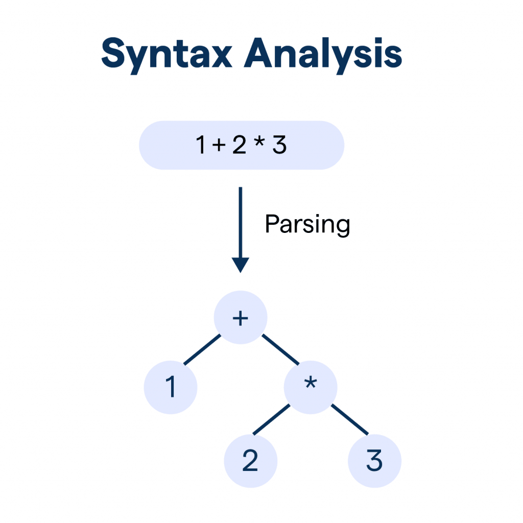 Syntax Analysis Article