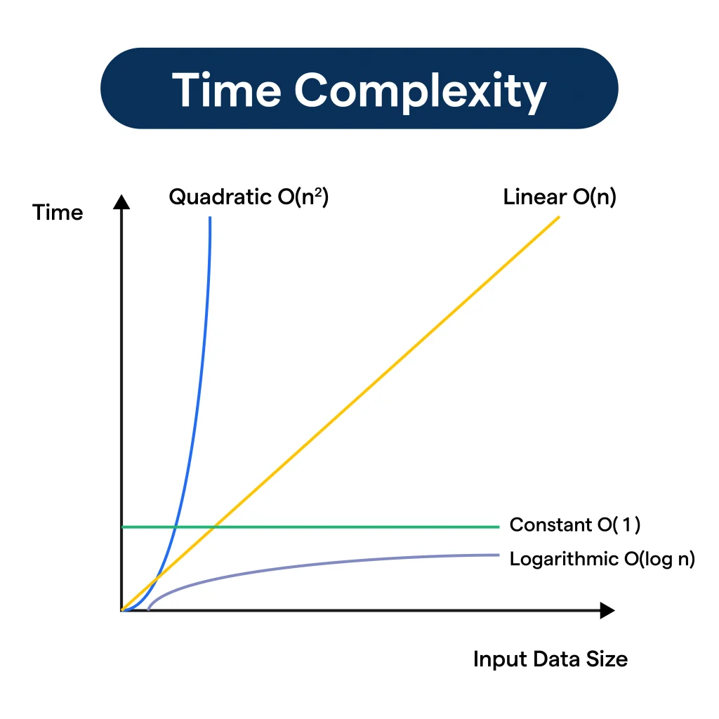 Memory and Time Complexity Article