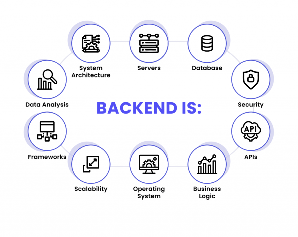 Technologies Used in Backend Article
