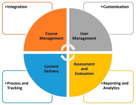 Tracking Learning Progress Article