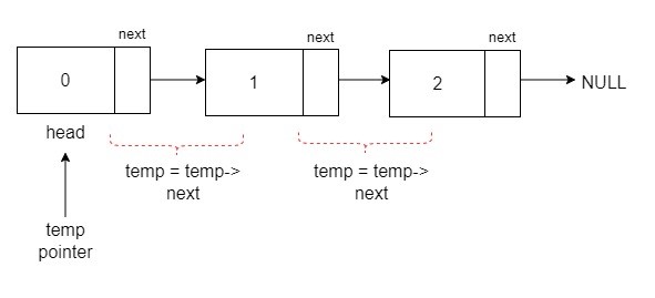 Traversing the LinkedList Article
