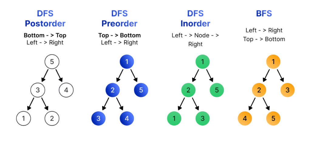 Tree Traversal Techniques Article