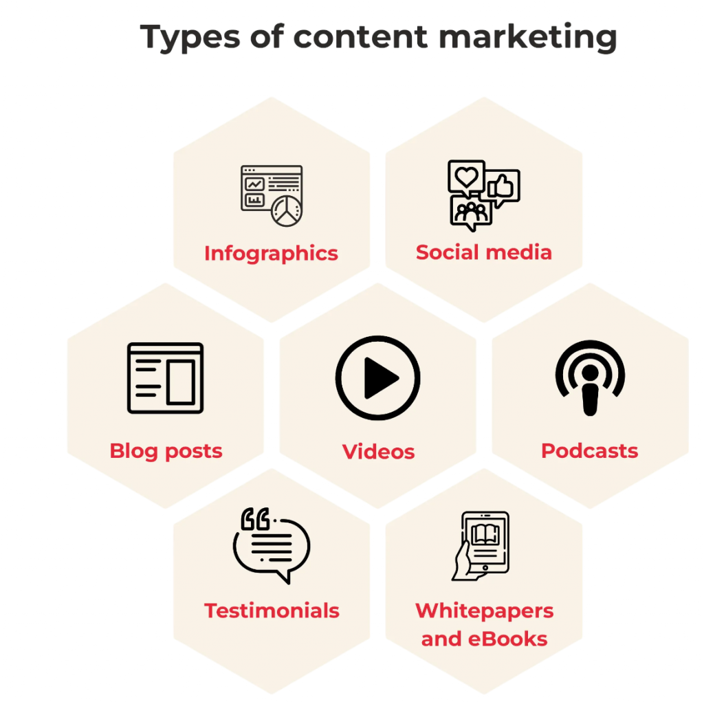 Types of Content to Produce Article