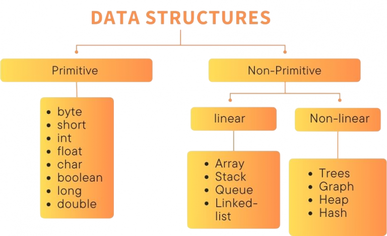 Master Data Structures & Algorithms Effectively | Updated 2025