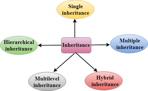 Types of Inheritance in C++ Article